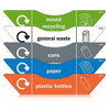 Combin WRAP compliant colour coded bins - green for mixed recycling, white for general waste, grey for cans, blue for paper and orange for plastic bottles.